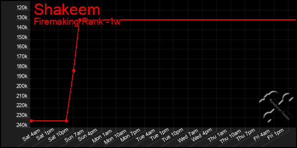 Last 7 Days Graph of Shakeem