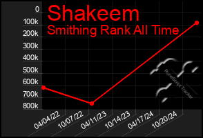 Total Graph of Shakeem