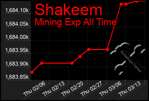 Total Graph of Shakeem