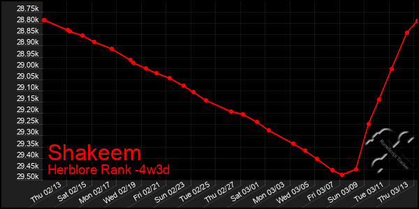 Last 31 Days Graph of Shakeem