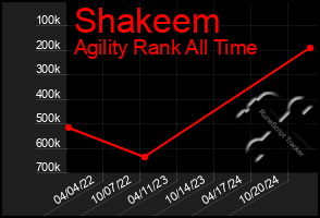 Total Graph of Shakeem