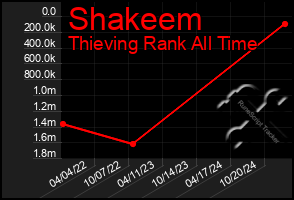 Total Graph of Shakeem