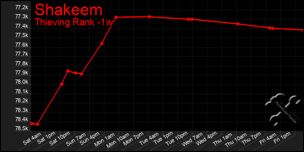 Last 7 Days Graph of Shakeem