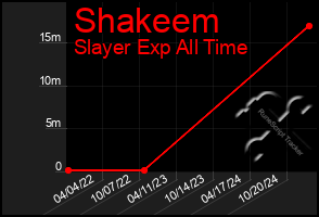 Total Graph of Shakeem