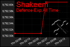 Total Graph of Shakeem