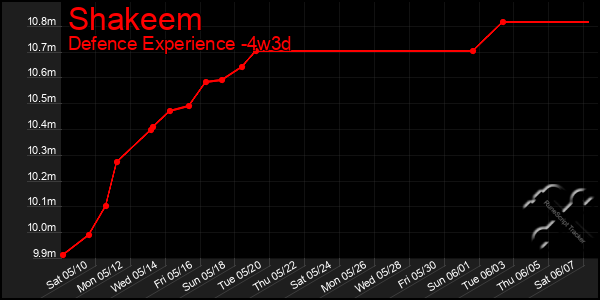 Last 31 Days Graph of Shakeem