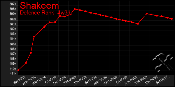 Last 31 Days Graph of Shakeem