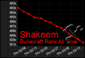 Total Graph of Shakeem