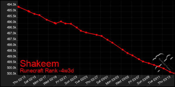 Last 31 Days Graph of Shakeem