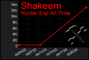 Total Graph of Shakeem