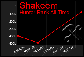 Total Graph of Shakeem