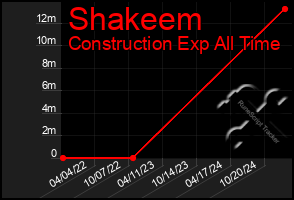 Total Graph of Shakeem