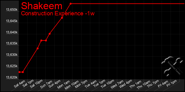 Last 7 Days Graph of Shakeem