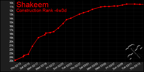 Last 31 Days Graph of Shakeem