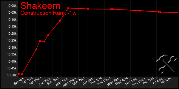 Last 7 Days Graph of Shakeem