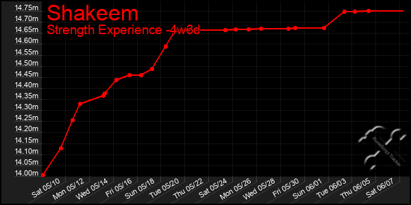 Last 31 Days Graph of Shakeem
