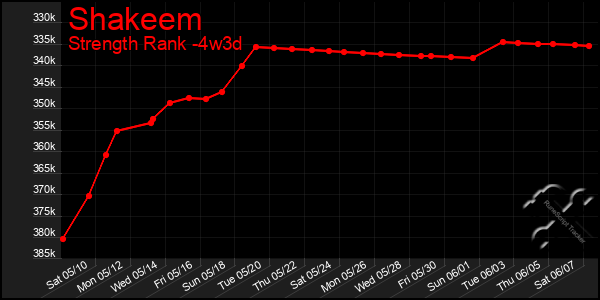 Last 31 Days Graph of Shakeem