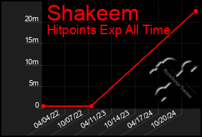 Total Graph of Shakeem