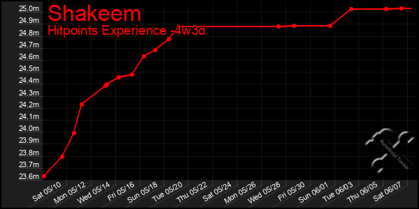 Last 31 Days Graph of Shakeem