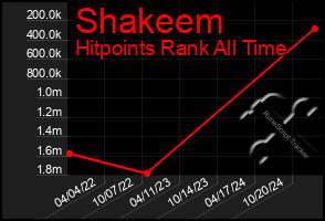 Total Graph of Shakeem