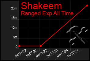 Total Graph of Shakeem