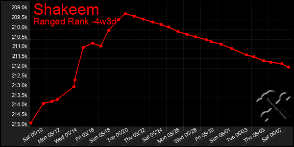 Last 31 Days Graph of Shakeem