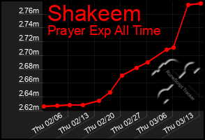 Total Graph of Shakeem