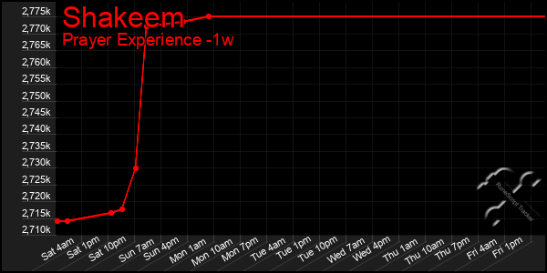 Last 7 Days Graph of Shakeem