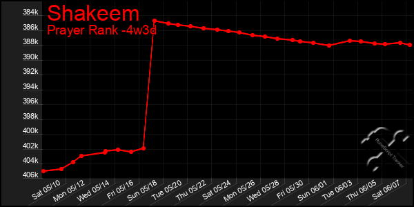 Last 31 Days Graph of Shakeem