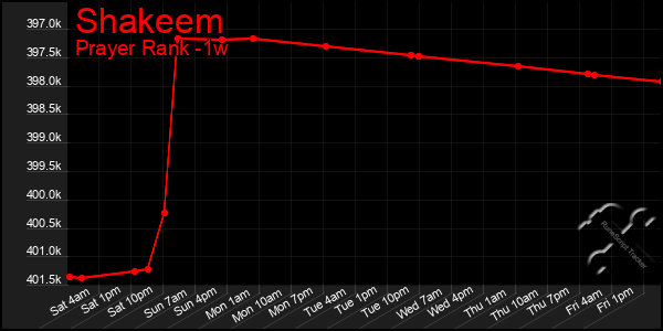 Last 7 Days Graph of Shakeem