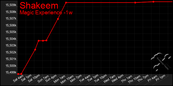 Last 7 Days Graph of Shakeem