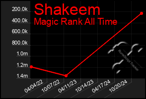 Total Graph of Shakeem