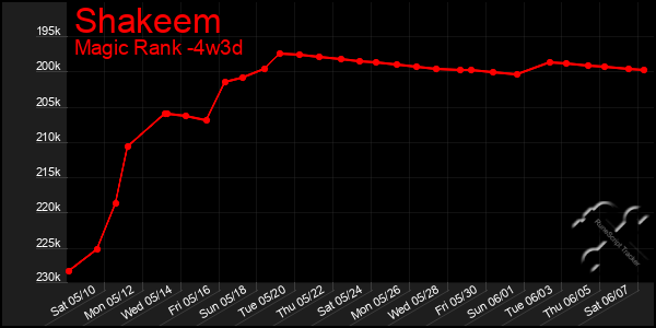 Last 31 Days Graph of Shakeem