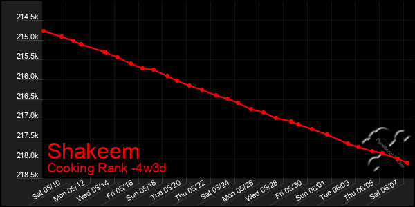 Last 31 Days Graph of Shakeem