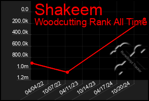 Total Graph of Shakeem