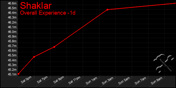 Last 24 Hours Graph of Shaklar