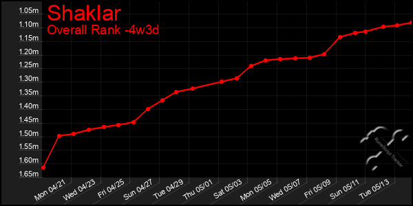 Last 31 Days Graph of Shaklar