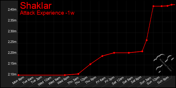 Last 7 Days Graph of Shaklar
