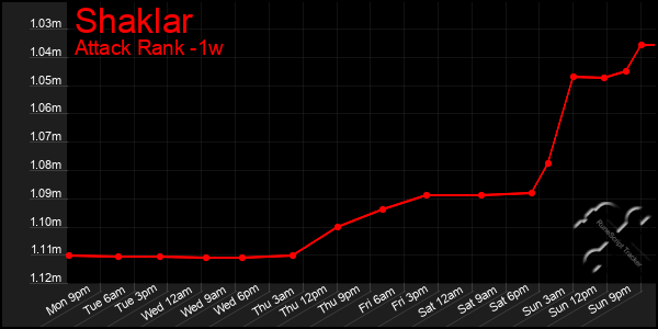 Last 7 Days Graph of Shaklar