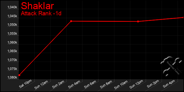 Last 24 Hours Graph of Shaklar