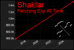 Total Graph of Shaklar