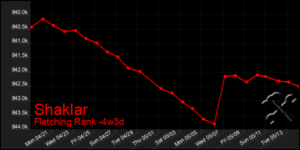 Last 31 Days Graph of Shaklar