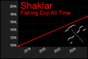 Total Graph of Shaklar