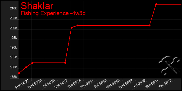 Last 31 Days Graph of Shaklar