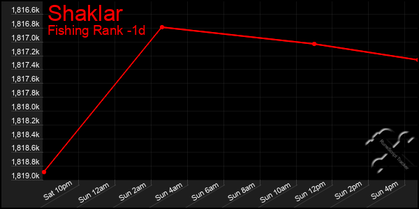 Last 24 Hours Graph of Shaklar