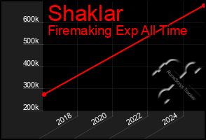 Total Graph of Shaklar