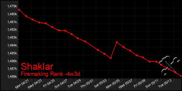 Last 31 Days Graph of Shaklar
