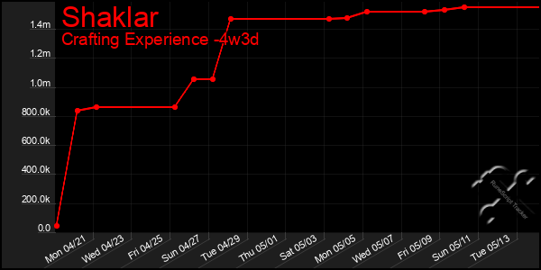 Last 31 Days Graph of Shaklar