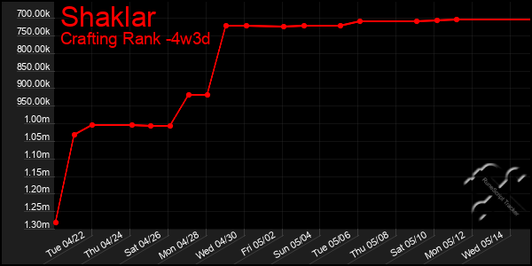 Last 31 Days Graph of Shaklar