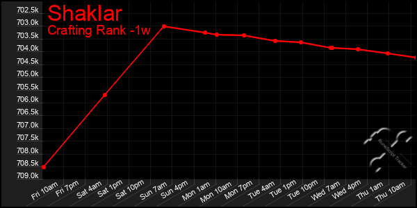 Last 7 Days Graph of Shaklar